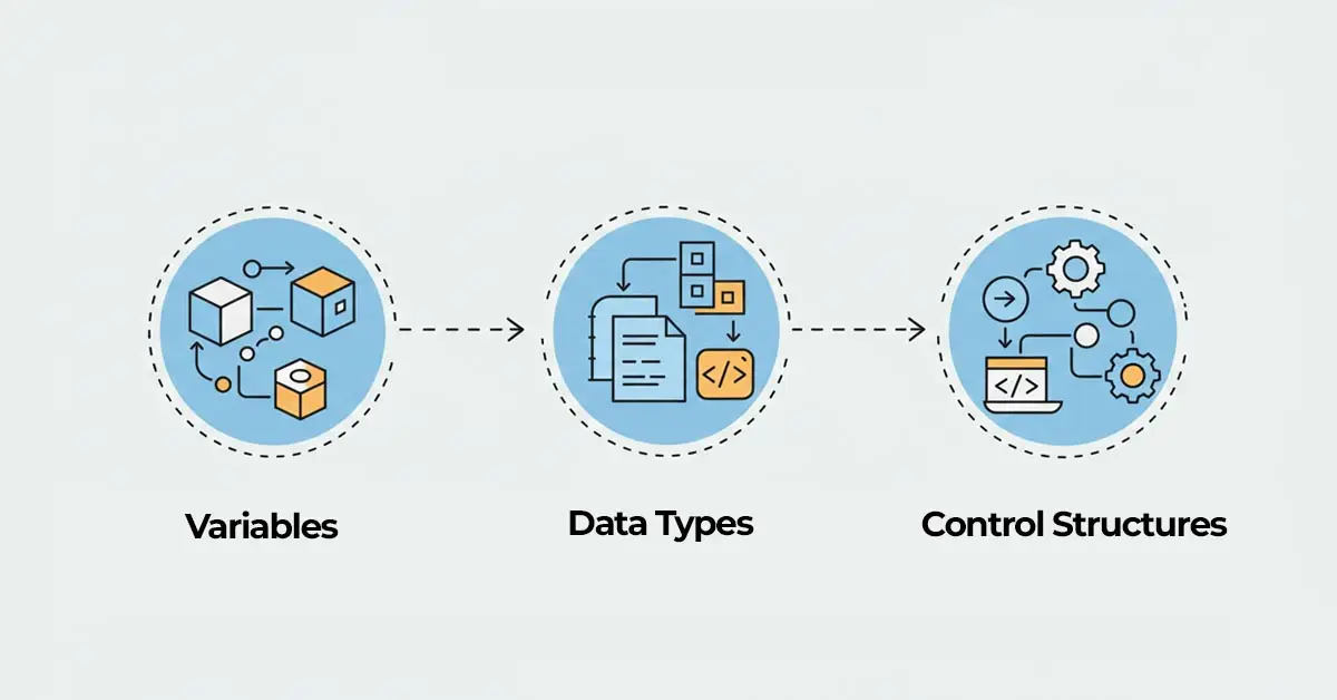 An infographic explaining the core coding fundamentals for beginners, including variables and control structures.