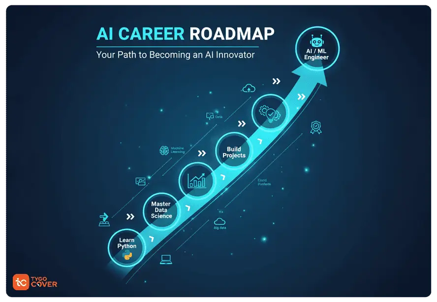 A roadmap infographic showing the steps to start a career in artificial intelligence.