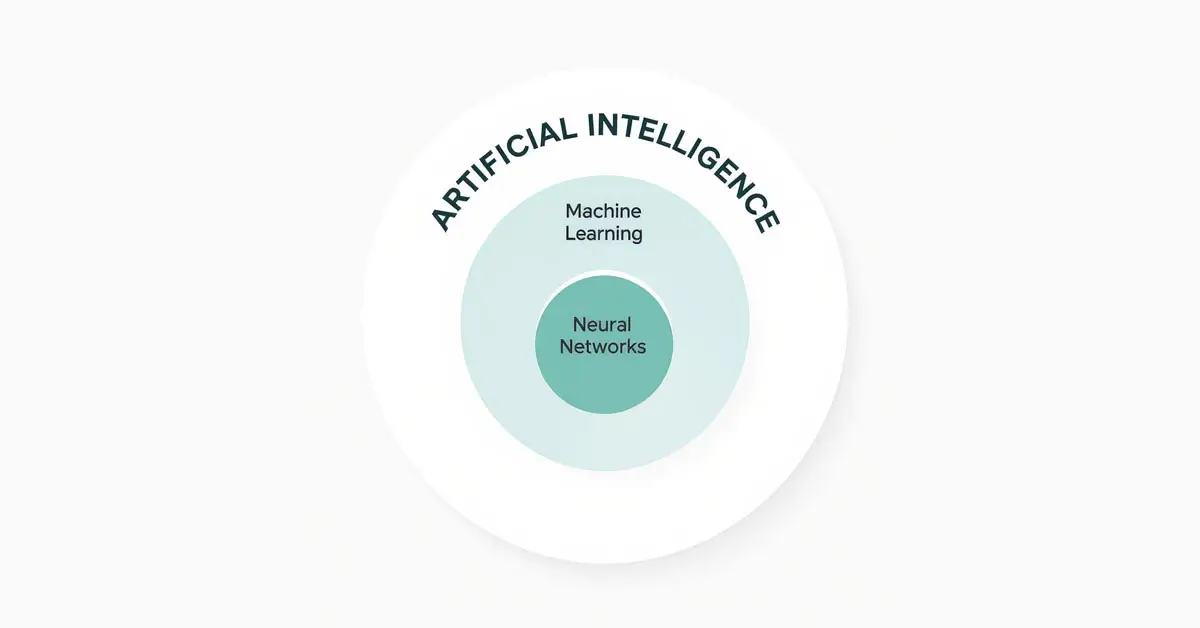 An infographic explaining what is artificial intelligence, showing that machine learning and neural networks are core components of how AI works.