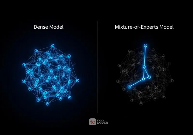 An infographic comparing a dense neural network with all nodes lit to a Mixture-of-Experts network with only specific pathways activated.