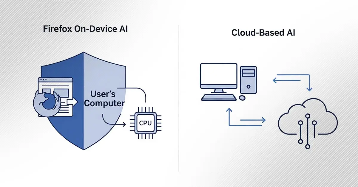 A diagram showing Firefox's on-device AI processing using the local CPU versus cloud-based AI.