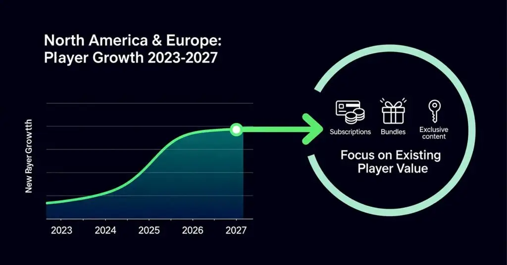 A chart illustrating the slowing growth of new paying players in North America and Europe, emphasizing the need for new monetization strategies.