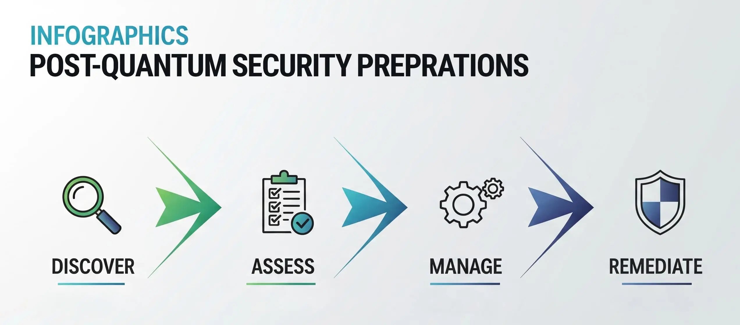 A roadmap showing the key steps for an organization to achieve quantum readiness, including inventory, assessment, and migration.