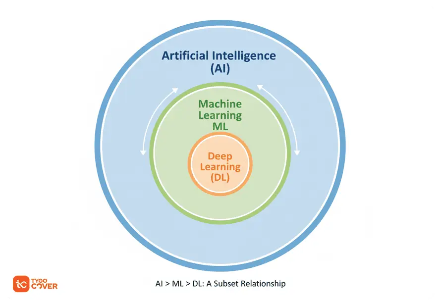 A graphic showing a neural network, explaining what is artificial intelligence.