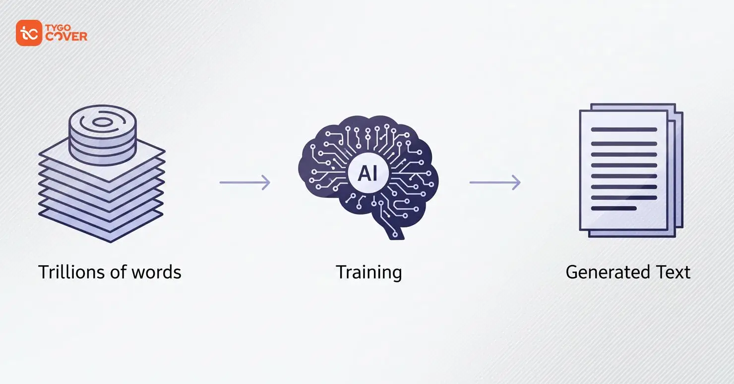 A diagram showing how do LLMs work & what is an LLM (Large Language Model)