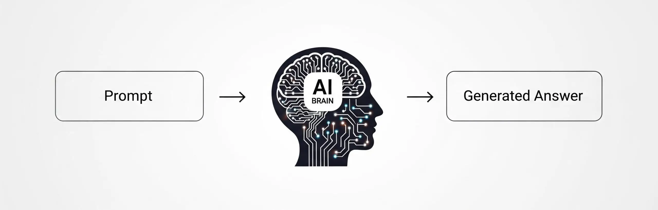 A diagram showing how does ChatGPT work & what is chatgpt